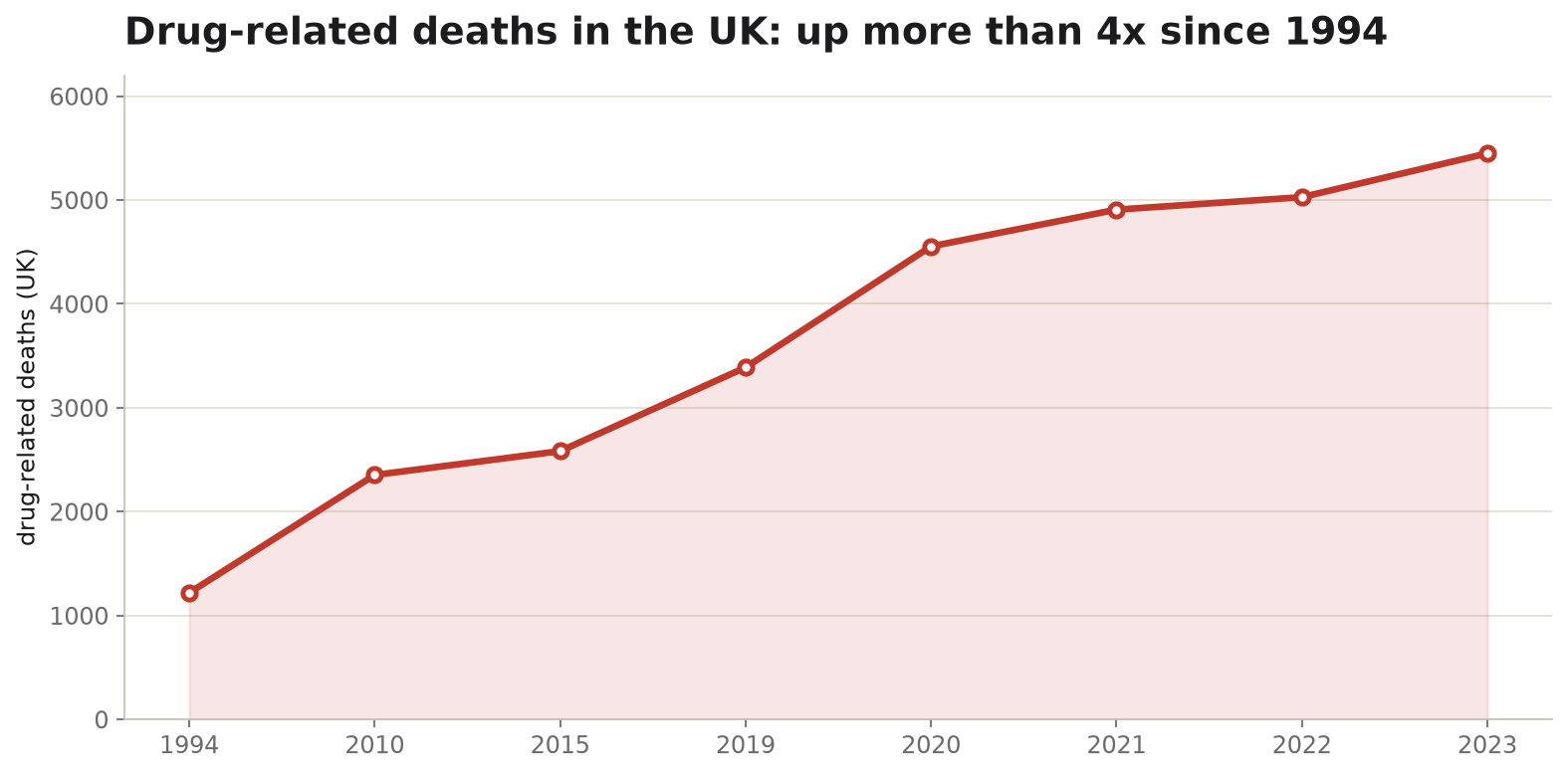 Line chart: UK drug-related deaths rising from 1,218 in 1994 to over 5,400 by 2023