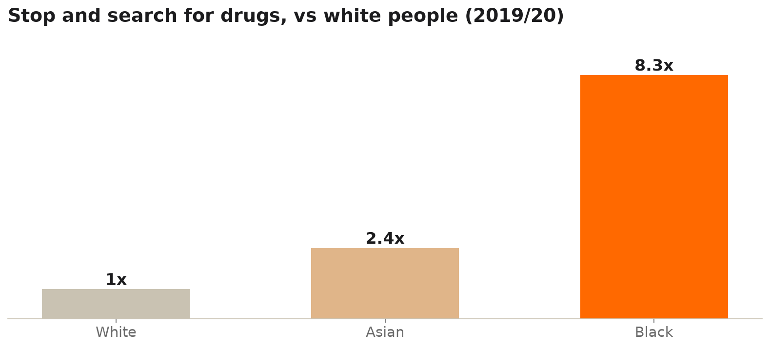 Bar chart: stop and search for drugs relative to white people — Asian 2.4x, Black 8.3x