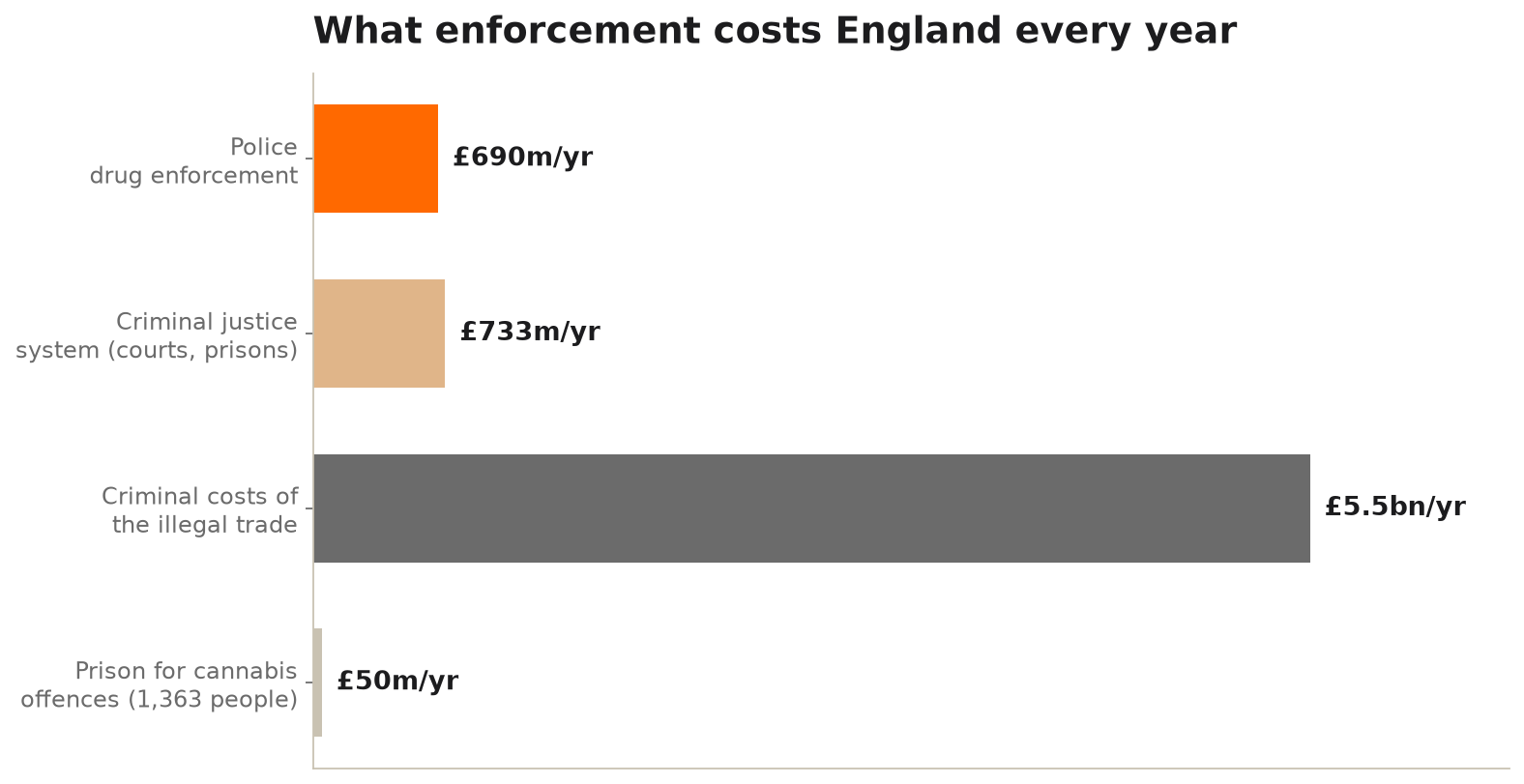 Chart: annual cost of drug enforcement in England — police enforcement £690m, criminal justice system £733m, criminal costs of the illegal trade £5.5bn, cannabis prisoners £50m