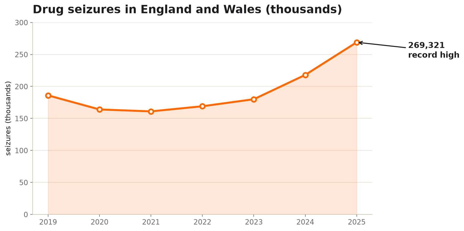 Line chart: total drug seizures in England and Wales rising to a record 269,321 in 2025