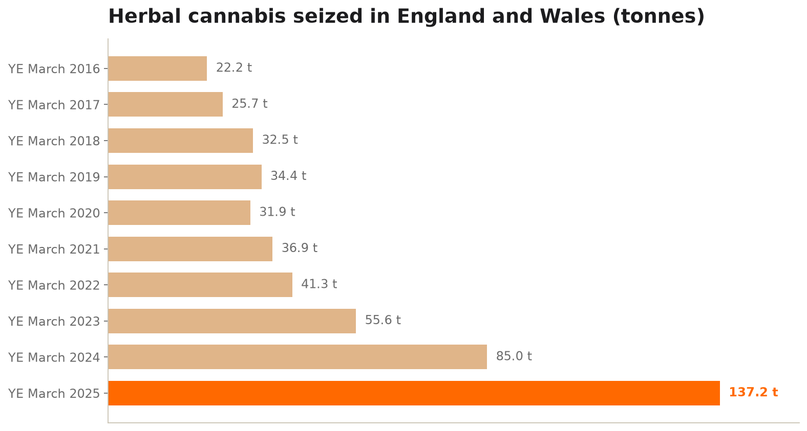 Bar chart: herbal cannabis seized in England and Wales rising from 22.2 tonnes in 2016 to a record 137.2 tonnes in 2025