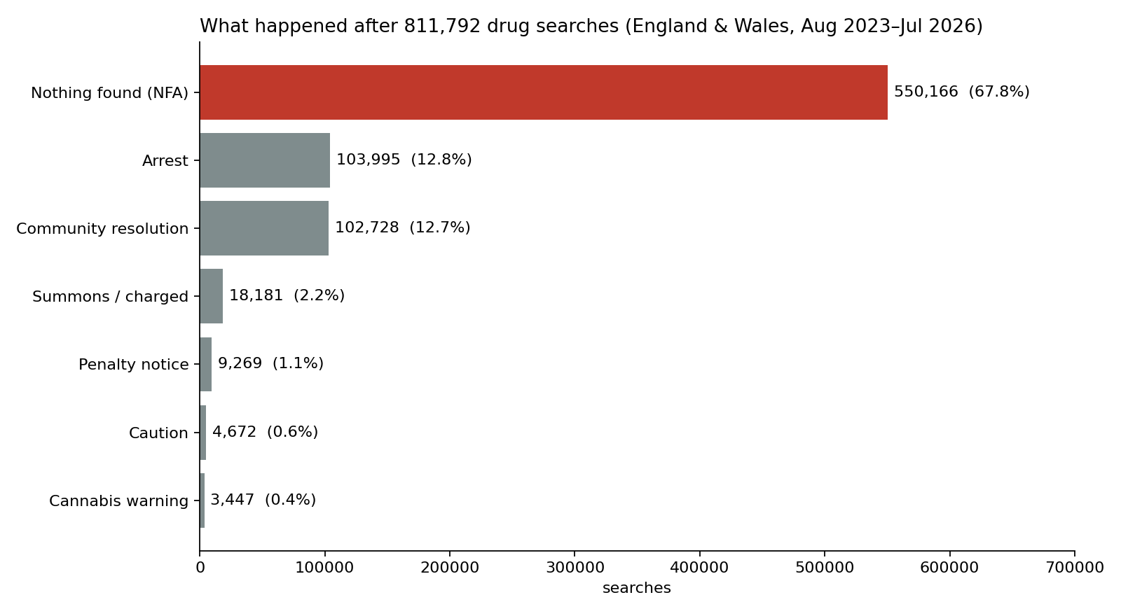 Outcomes of 811,792 drug stop-and-searches in England and Wales, August 2023 to July 2026: 67.8% ended in no further action