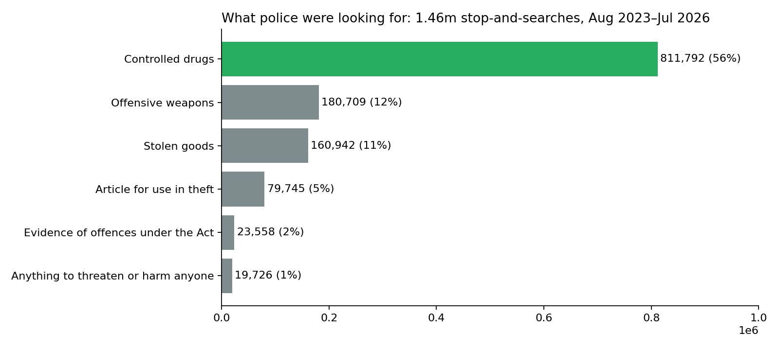 Objects of search across 1.46 million stop-and-searches: controlled drugs account for 56%, weapons 12%