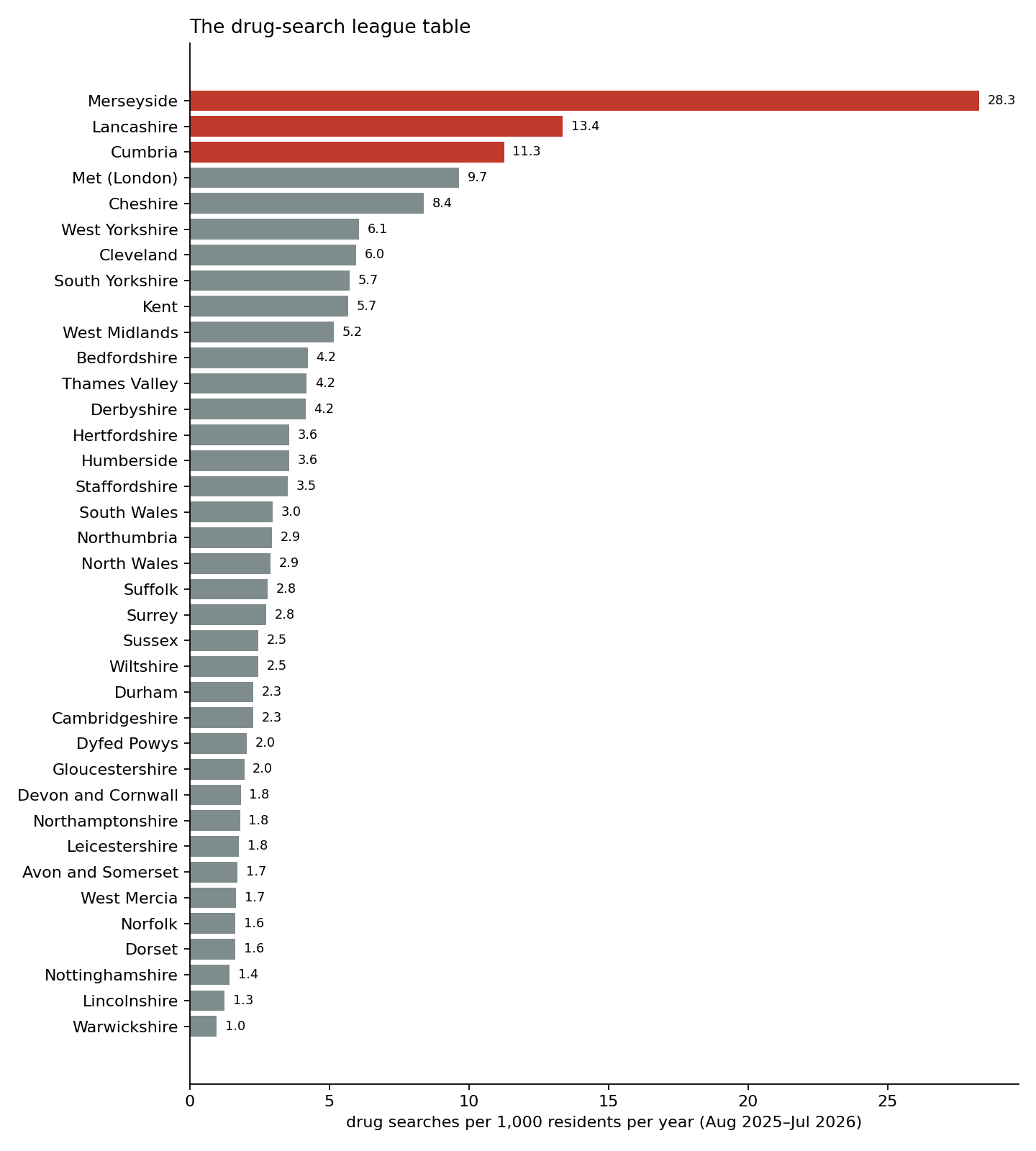 Drug searches per 1,000 residents by police force, last twelve months: Merseyside highest at 28 per 1,000