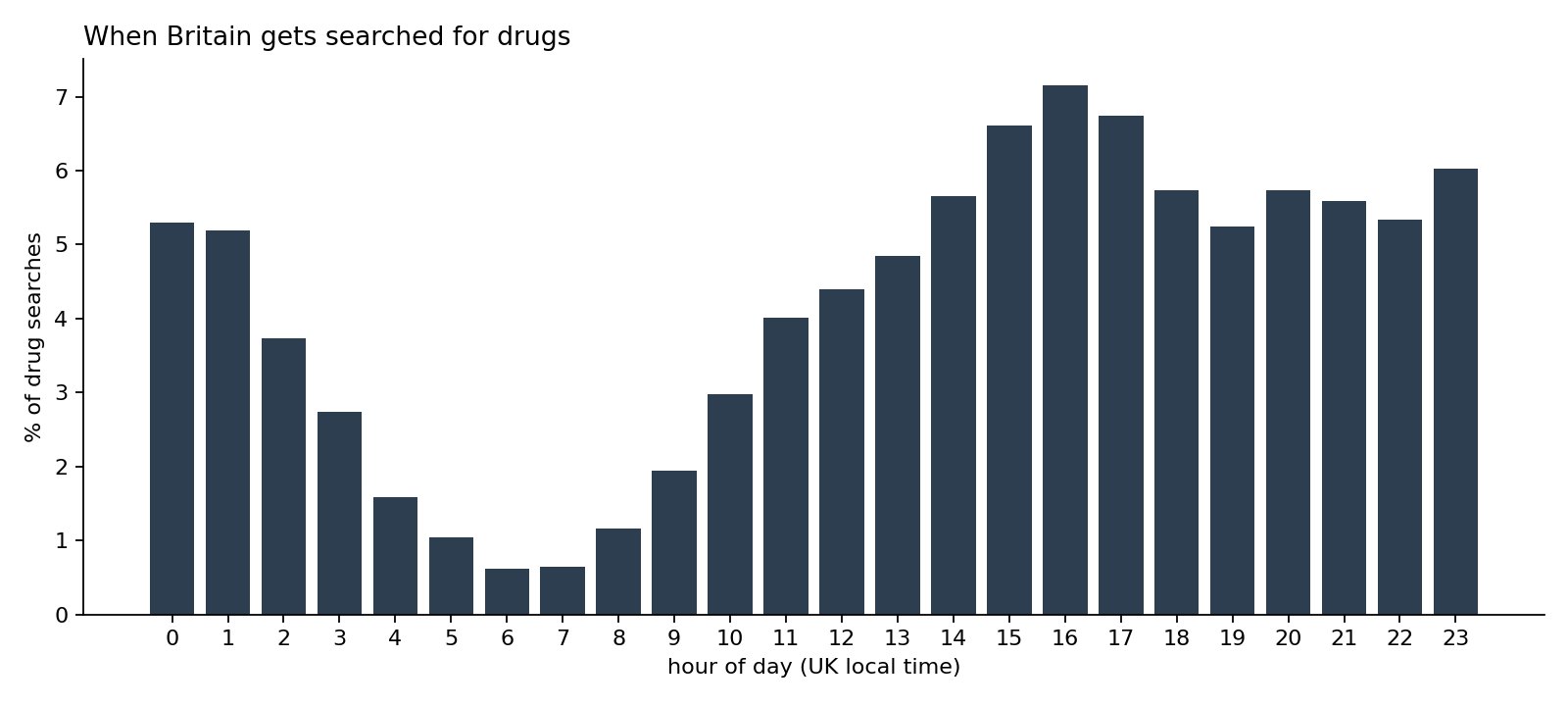 Drug stop-and-searches by hour of day: peak at 4pm and a second tail after pub closing, 28% between 10pm and 4am
