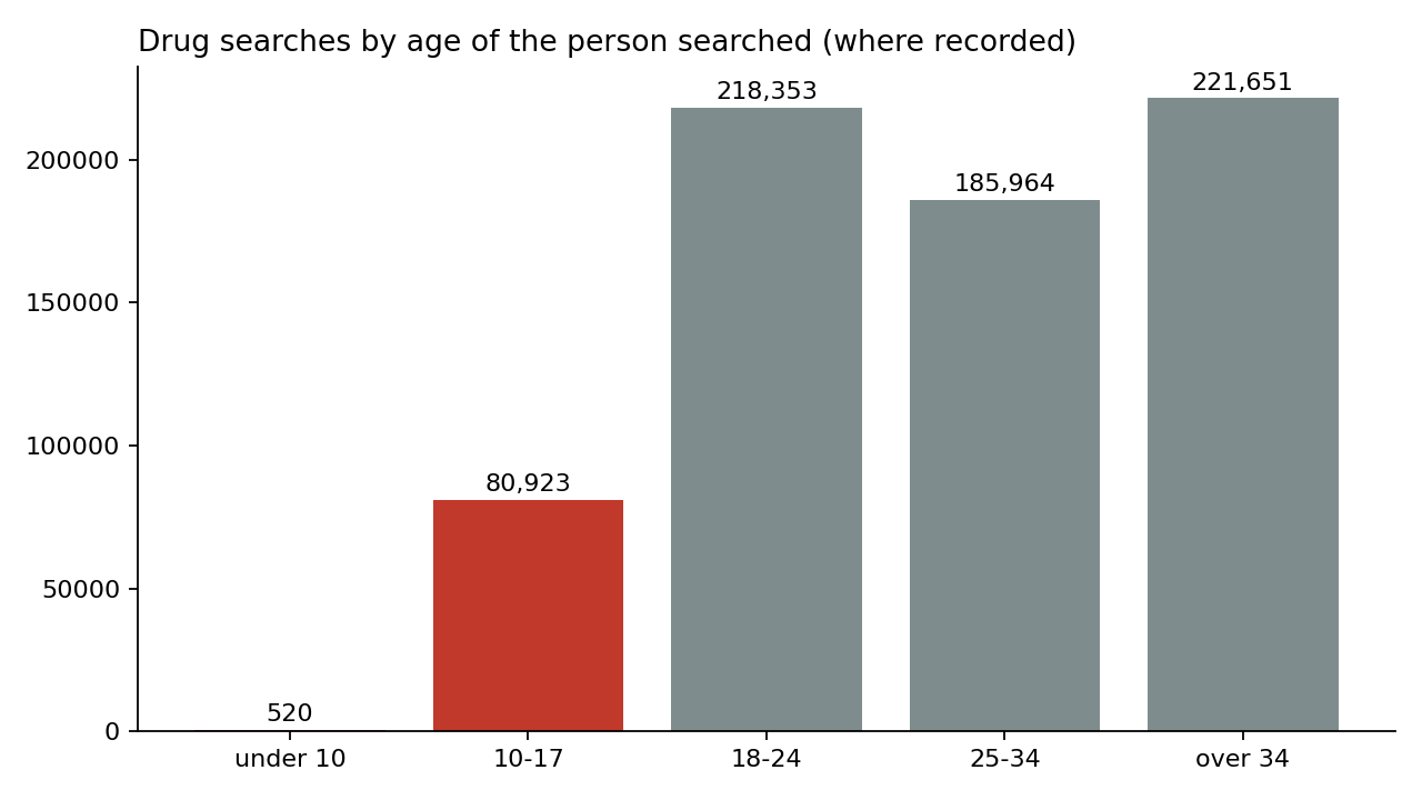 Drug stop-and-searches by age group: 80,923 searches of children aged 10 to 17, 76% finding nothing