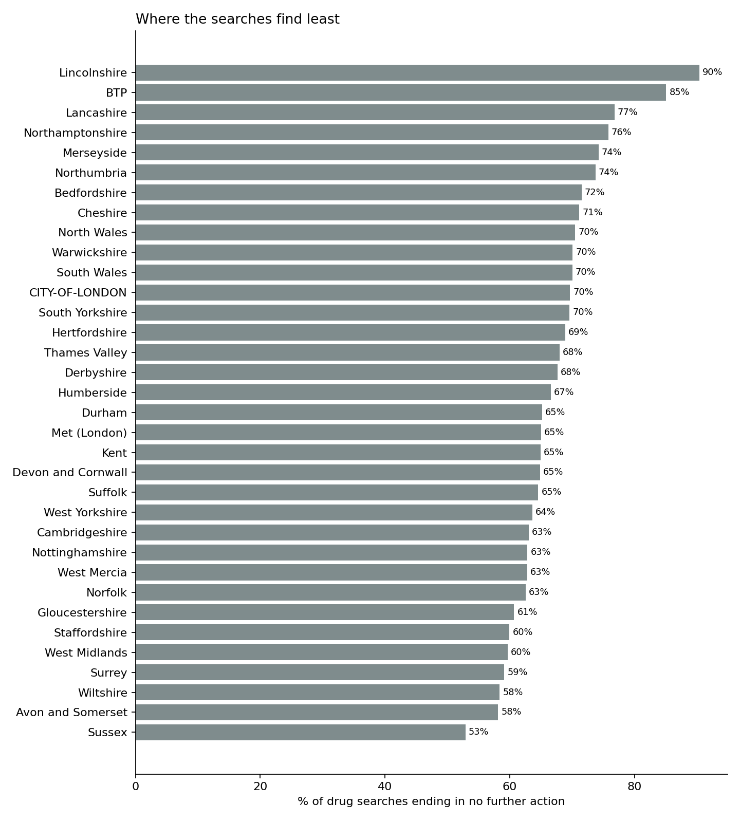 Share of drug searches ending in no further action by force: Lincolnshire 90%, Lancashire 77%, Merseyside 74%