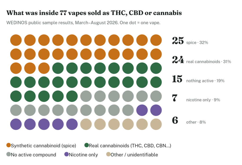 chart 1 what was inside 77 vapes
