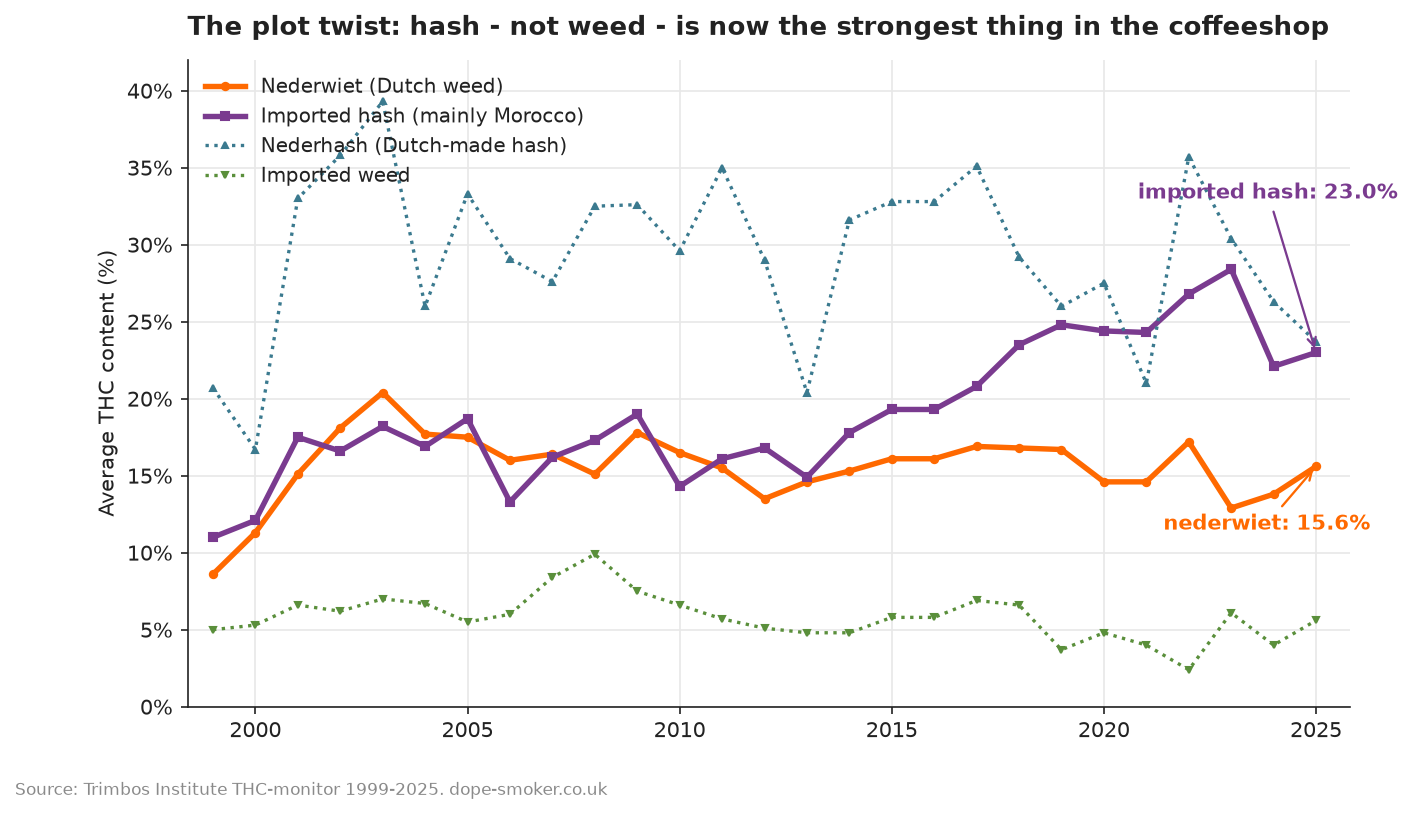 Chart comparing THC in Dutch weed, imported hash, nederhash and imported weed 1999-2025