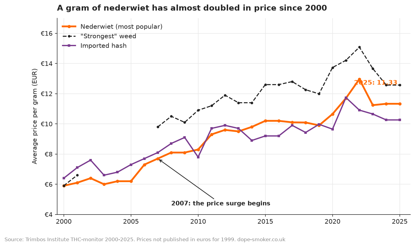 Chart of average coffeeshop cannabis prices per gram in euros, 2000 to 2025
