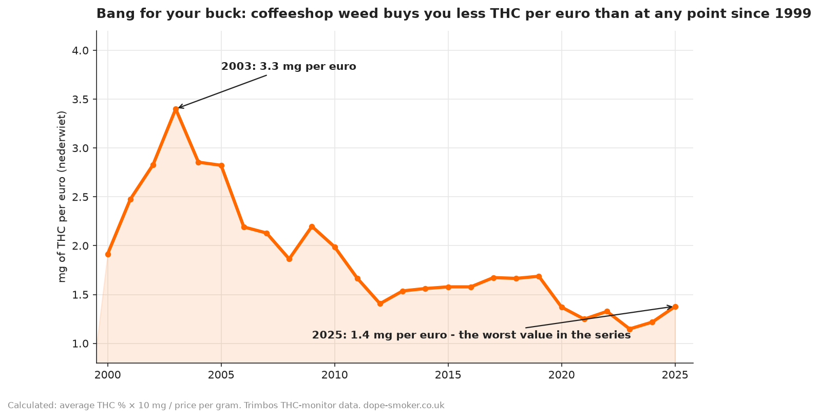 Chart of milligrams of THC bought per euro in Dutch coffeeshops, 2000 to 2025